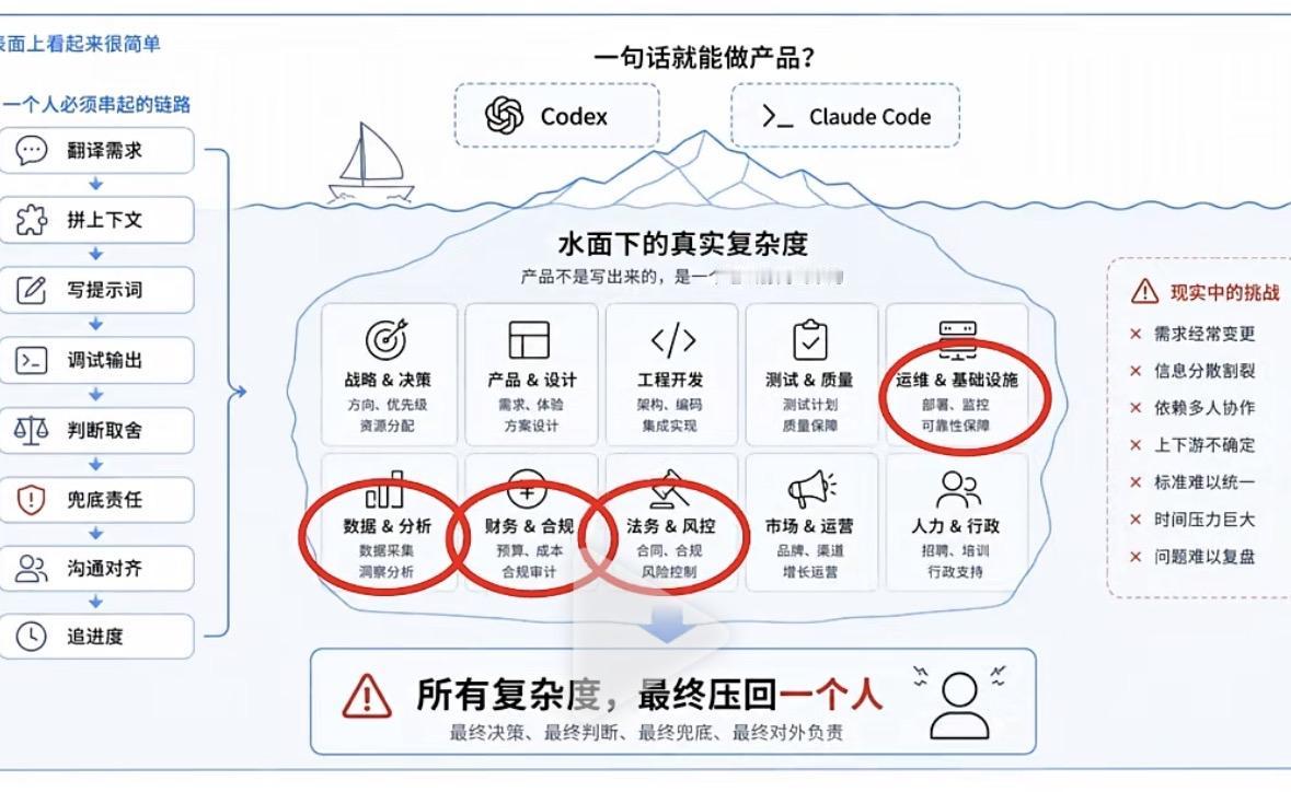 看到一个Vibe Coding的水下难度图，挺有意思。
从左到右，左边是Vibe