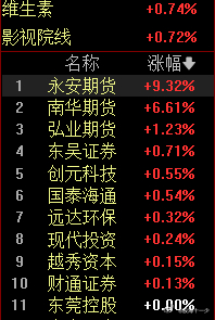 期货概念什么情况，南华都翻倍了，涨得什么逻辑？ ​​​