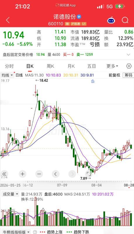 有一位股民狠狠拍了自己脑门一下，10块8买入30000股诺德股份，32万进去浮盈