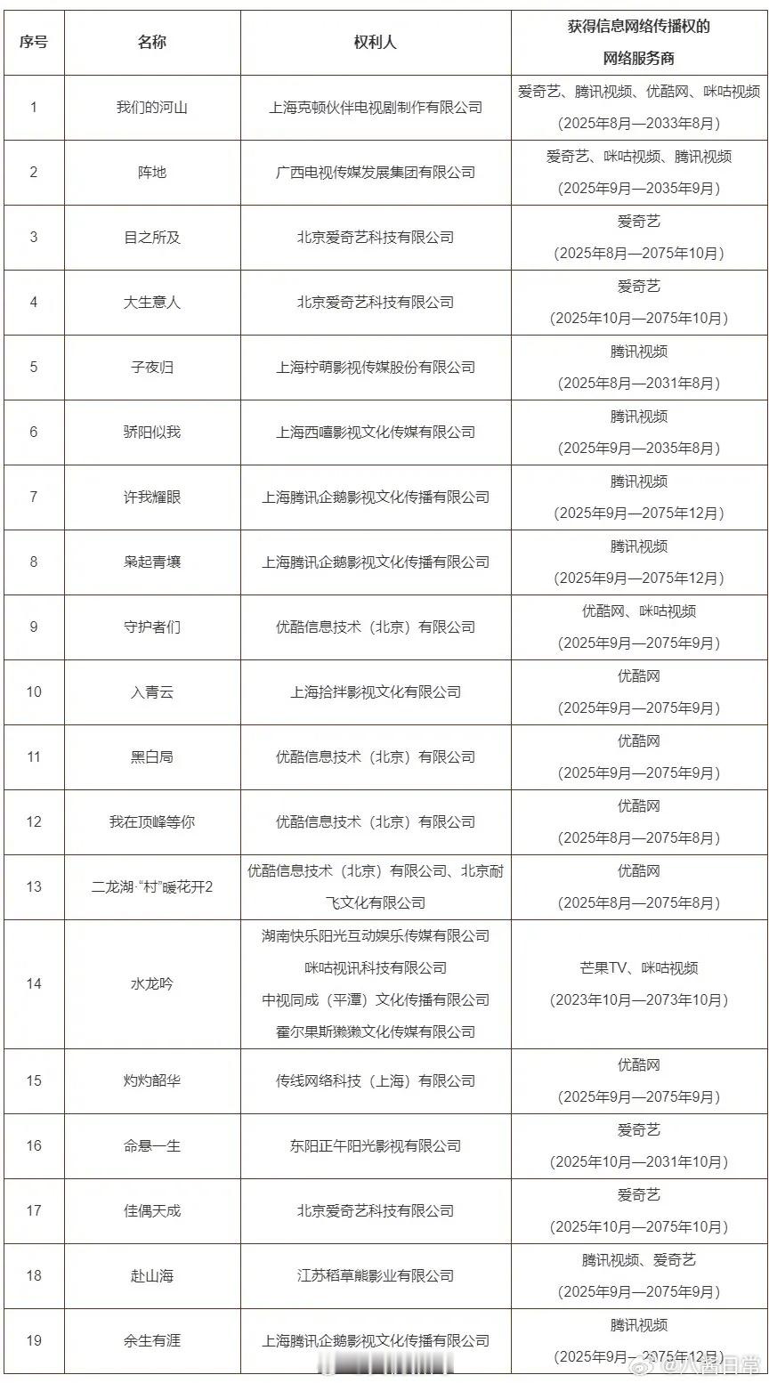 19部电视剧网剧被列入重点作品版权保护预警名单 ​​​