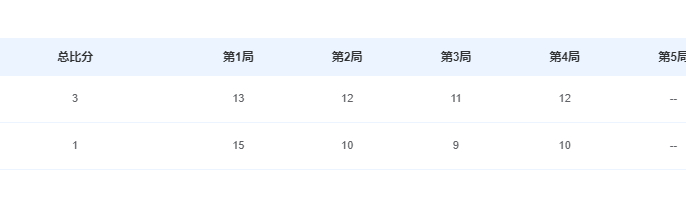 团体｜程靖淇郑培锋（福建）3比1黄镇廷陈颢桦（香港） 