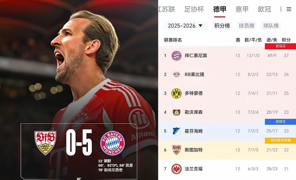 拜仁太残暴了，凯恩替补上场还能上演帽子戏法，太不把斯图加特当人了。其实这场比赛一