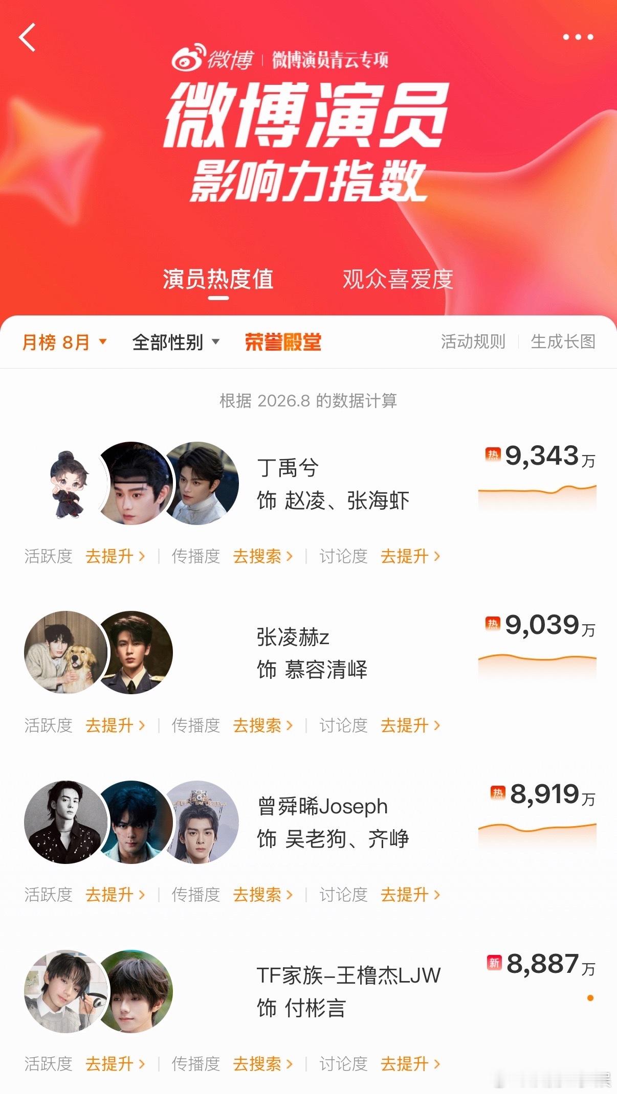 明星暑期热度排名明星暑期影响力排名 明星暑期热度排名来咯[流鼻血]七月:迪丽热巴