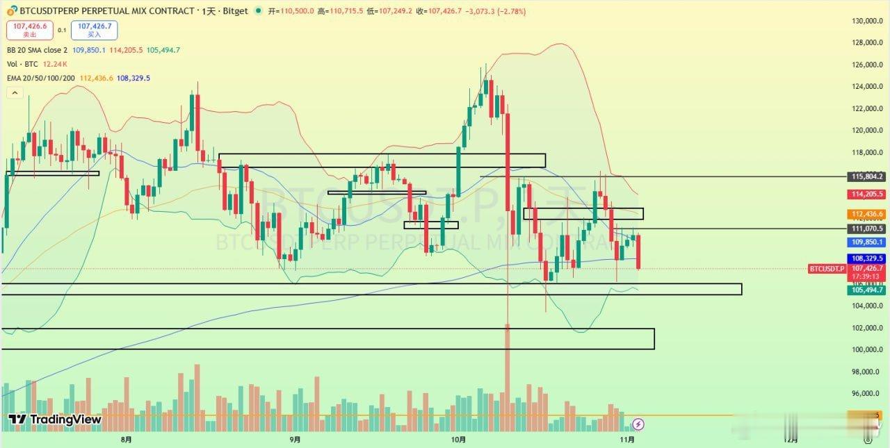 BTC 近期多次上攻關鍵壓制未果，多頭動能不足，被壓制於均線下方，早間放量持續下