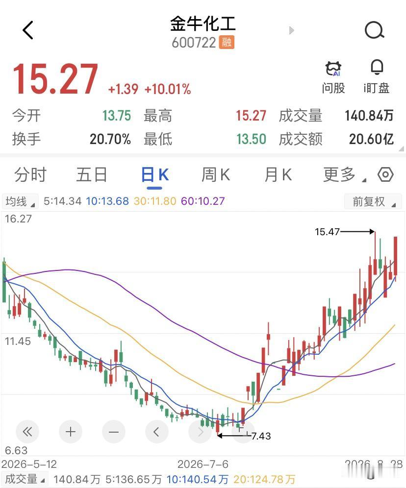 涨停的化工股，正在欺骗整个市场！这波行情的“带头大哥”金牛化工，8月28日，它收