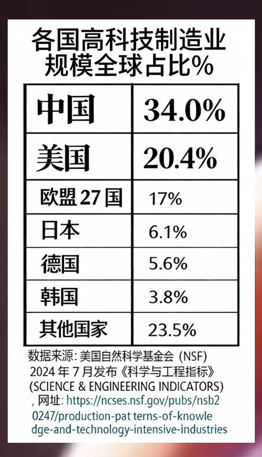 离了大谱！文明灯塔，卖血第一，发展中国家高科技制造第一！[大笑]
   智能手机