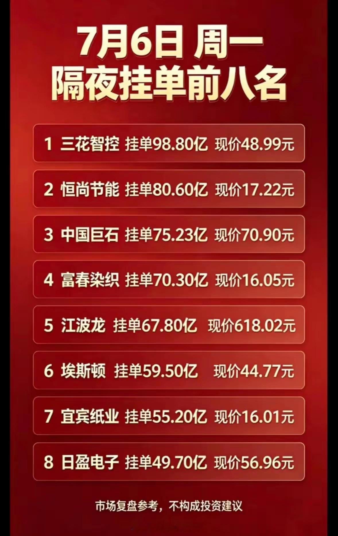 7月6日周一暗盘隔夜挂单榜单出炉，8只个股迎来资金扎堆！每到周一，隔夜排队挂单数