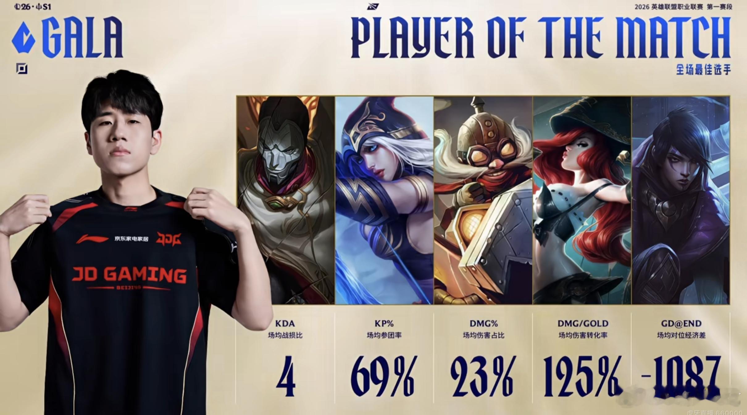 【2026LPL第一赛段 ｜淘汰赛 JDG 3:2 AL】本场POG给到GALA