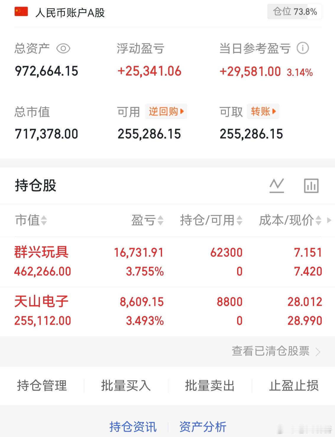 收盘了。市场很牛，三大指数红盘。创业板指数十年新高。但是市场依然有二千余只下跌。