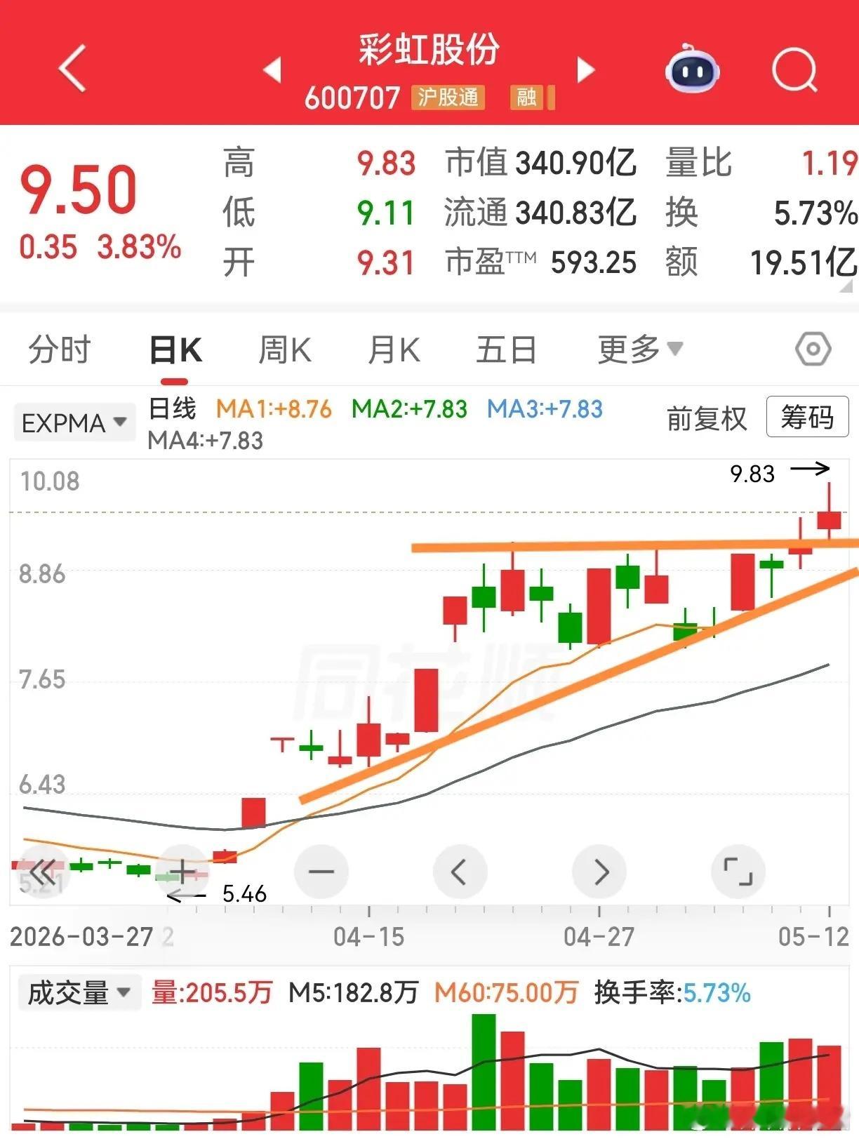 彩虹股份和西部矿业。彩虹股份，一季报业绩并不好，营收27亿多，扣非净利润-190