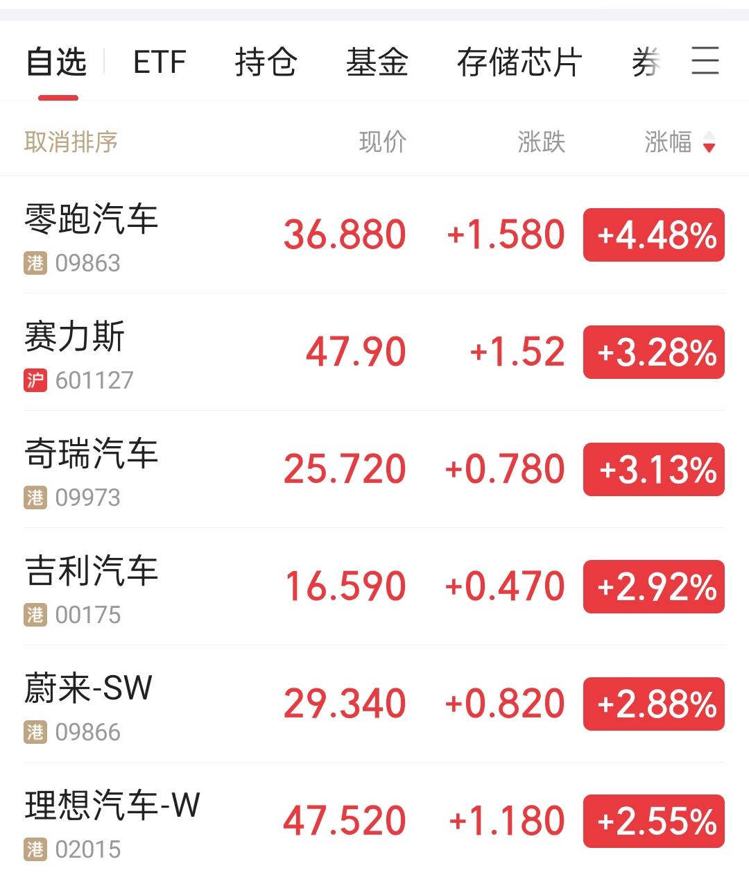 汽车板块今天是A股最靓的仔，受益于发改委鼓励汽车行业兼并重组的消息和中国一汽可能