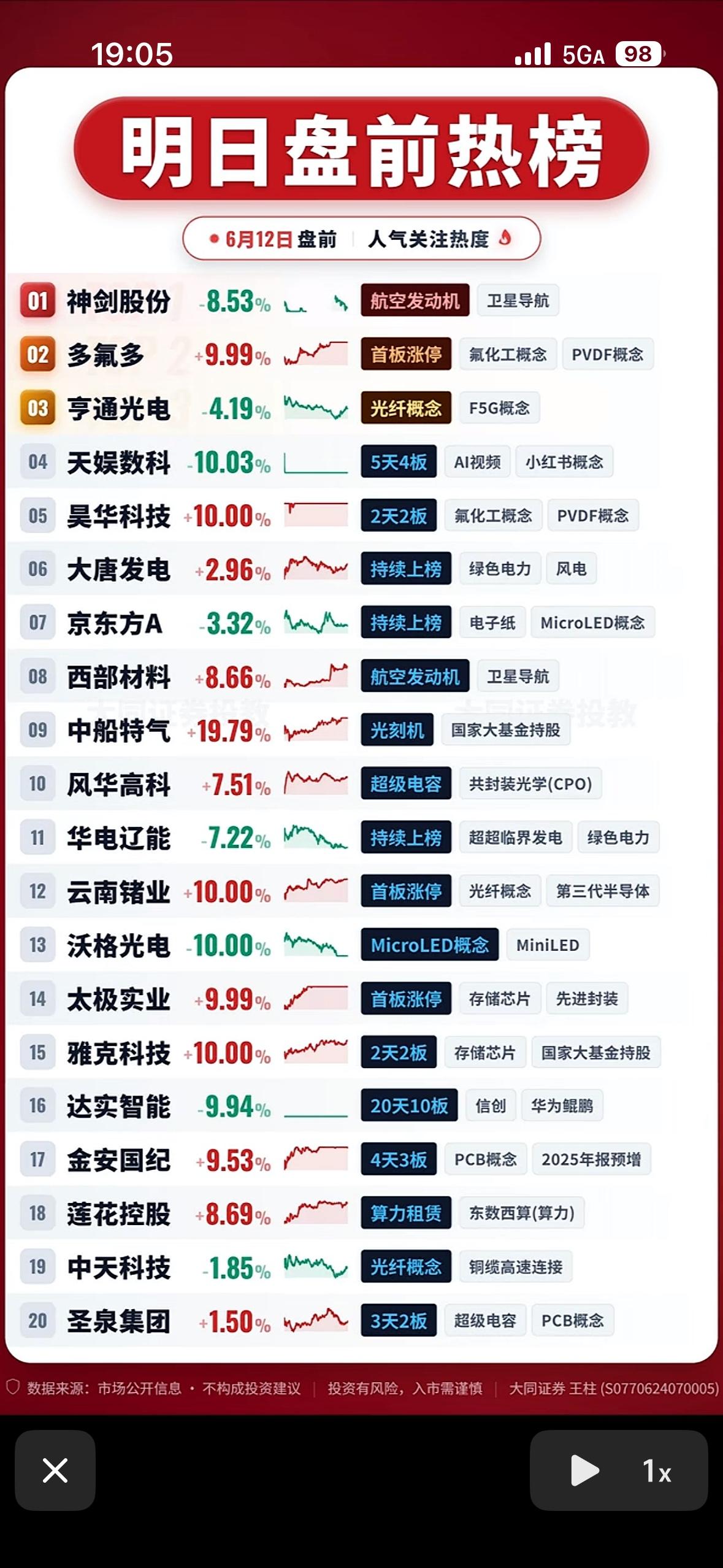 6月12日明日盘前热榜出炉！神剑股份跌停，多氟多涨停，AI视频、光刻机概念抢眼，