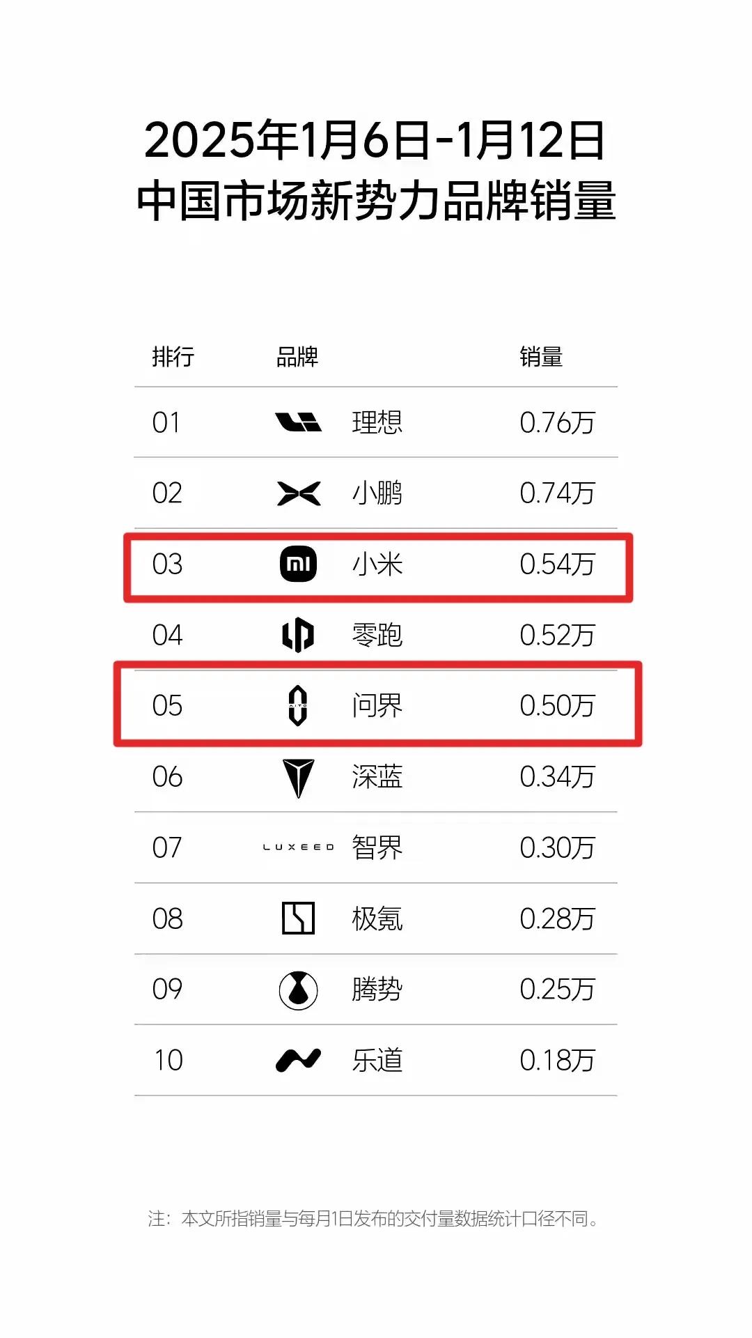 小米超问界三款车销量，成为最成功的新势力了，小鹏现在起来了，直追理想了，蔚来销量