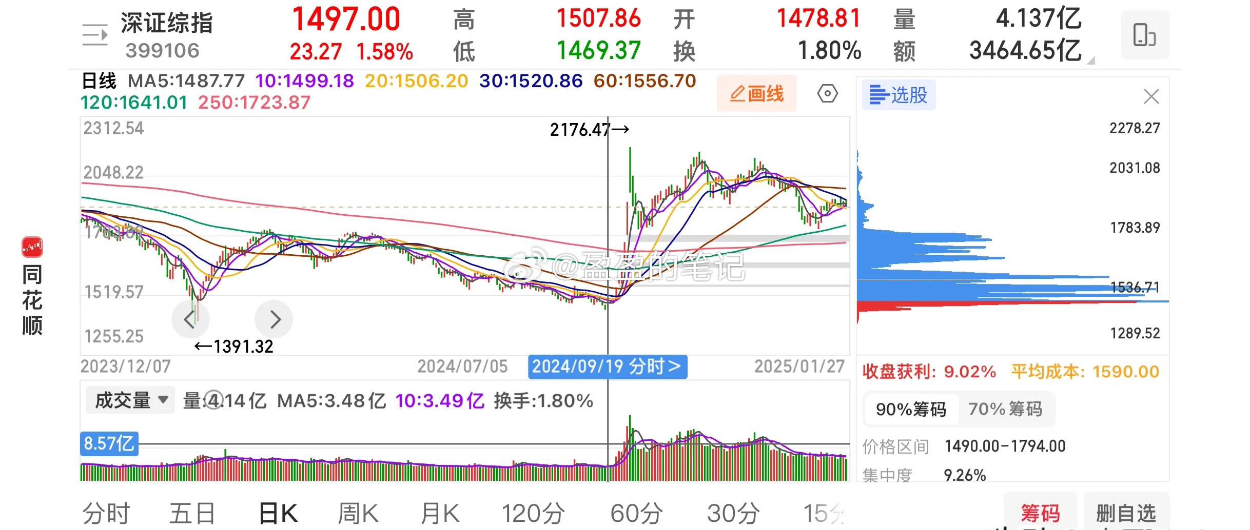 这里是底部区域，是几年可遇不可求的底部区域。主力资金通吃套牢盘，给所有筹码解套，