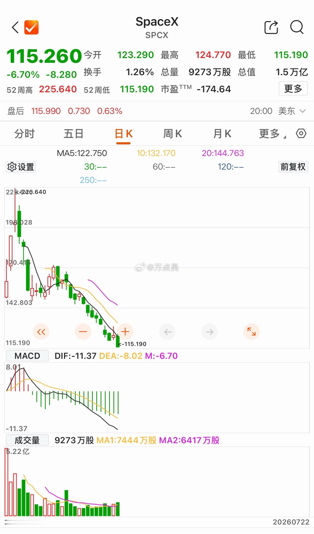 当初吹的天上有地下无的SpaceX，现在也已经走成这样了… 
