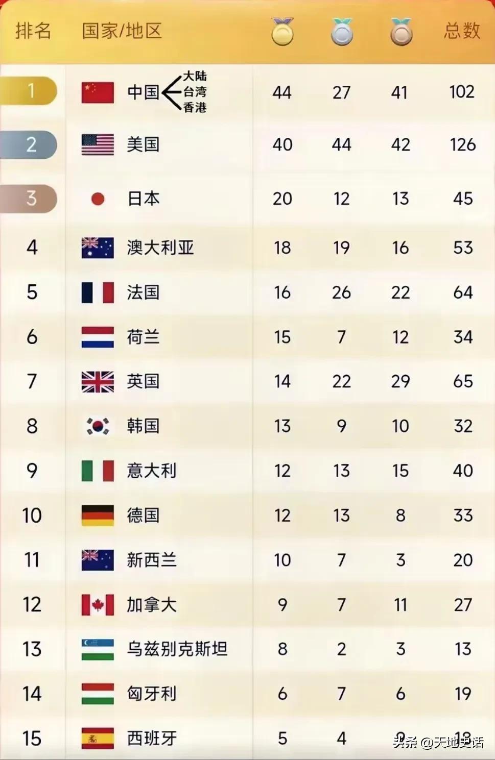 世界人口过亿国家巴黎奥运会奖牌榜

16：越南，1亿人，0奖牌。

15：刚果，