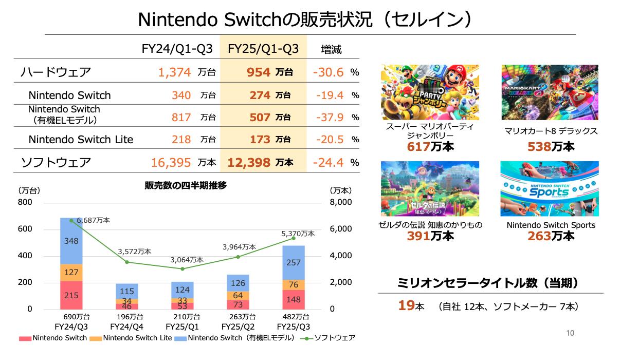 去年下半年发售的三款游戏数据：《塞尔达传说 智慧的再现》391万《超级马力欧派对