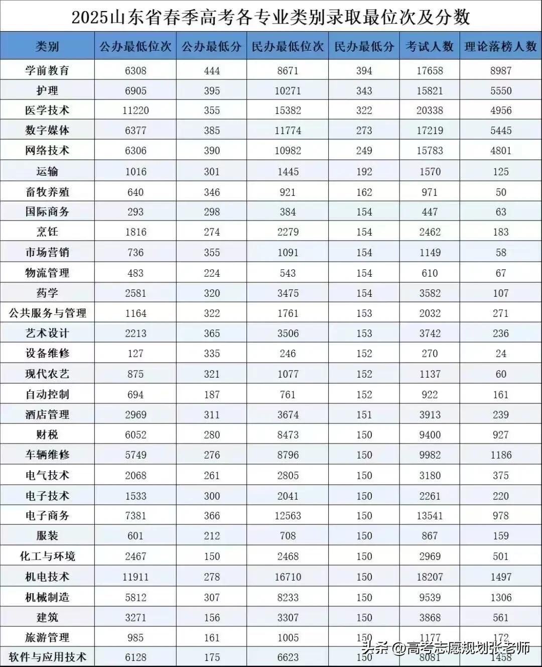 【2025山东春考各专业类别录取分数线】