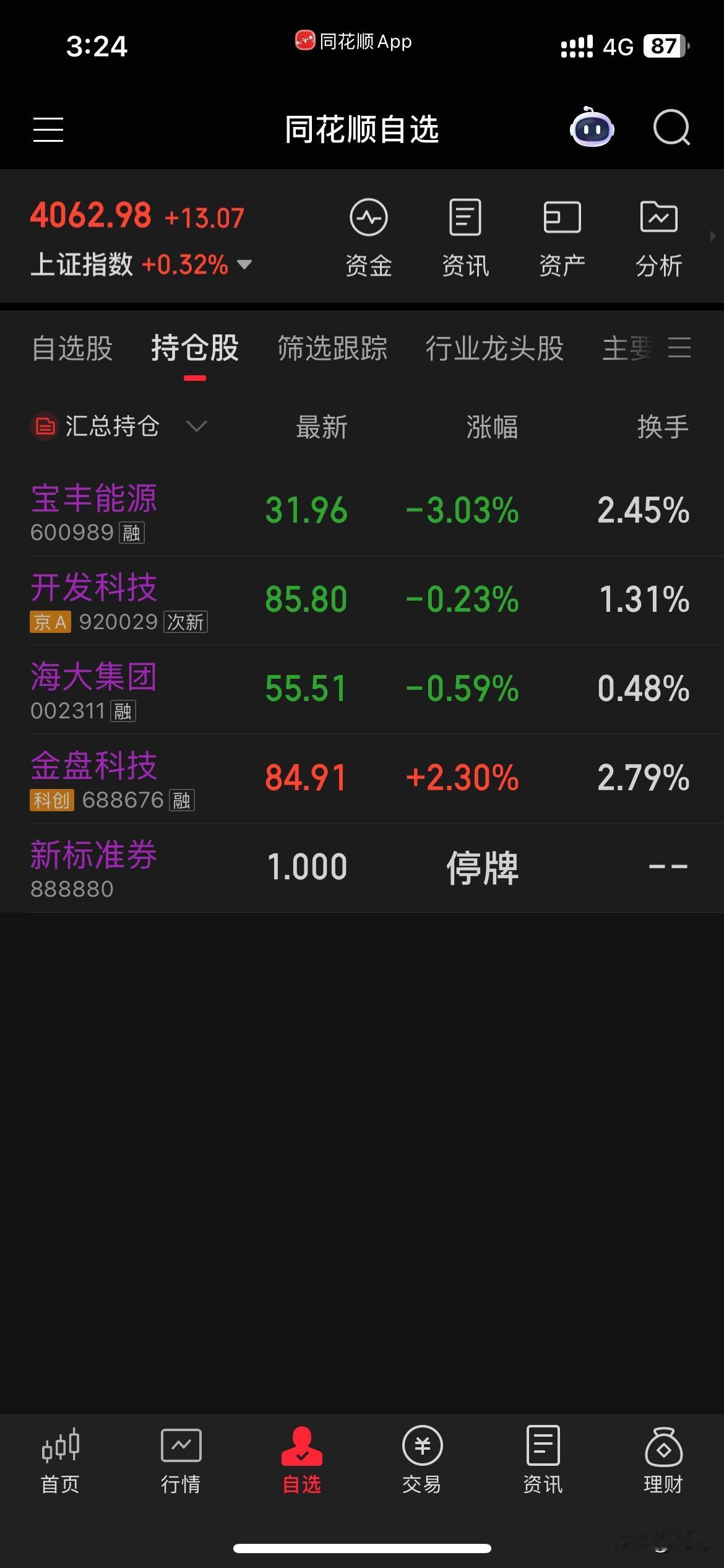 今天下午大盘顽强反弹，但是成交量仍然萎靡不振。给明天走势带来不确定因素。所以今天