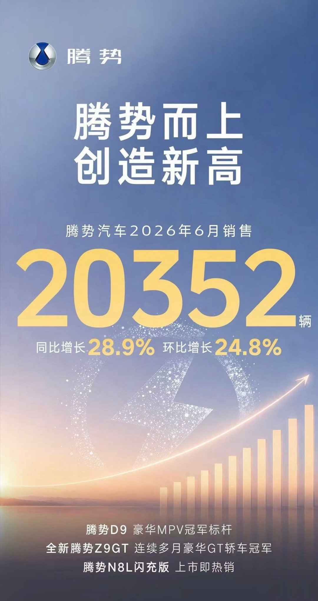 比亚迪销量腾势6月卖了2万多台，还可以吧
