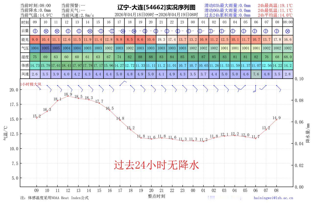 昨日官方预报：大连4月18日白天到夜间晴间多云，有雾，偏南风4到5级增强到5到6