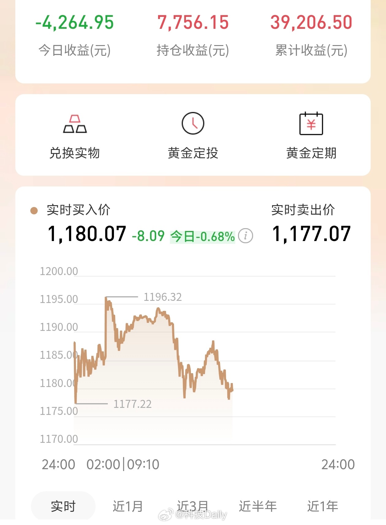 金价银价断崖式跳水又要亏麻了？和最高点差了20块，黄金稳住啊，目前价格我还是不亏
