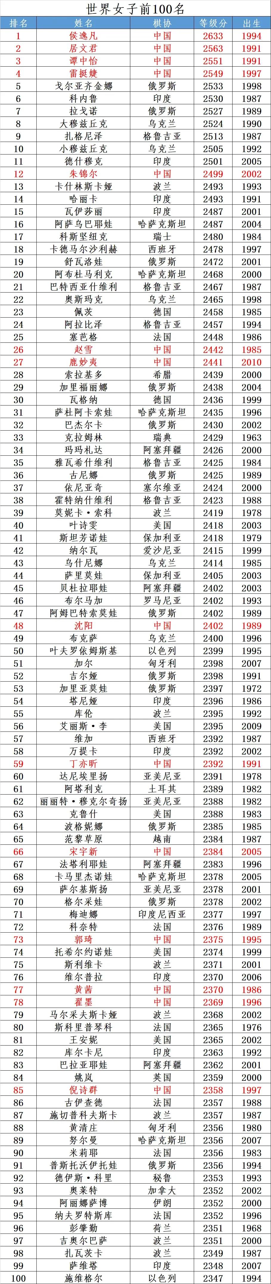 国际象棋等级分 | 世界女子前100名（2024年10月）
Top10依旧是80