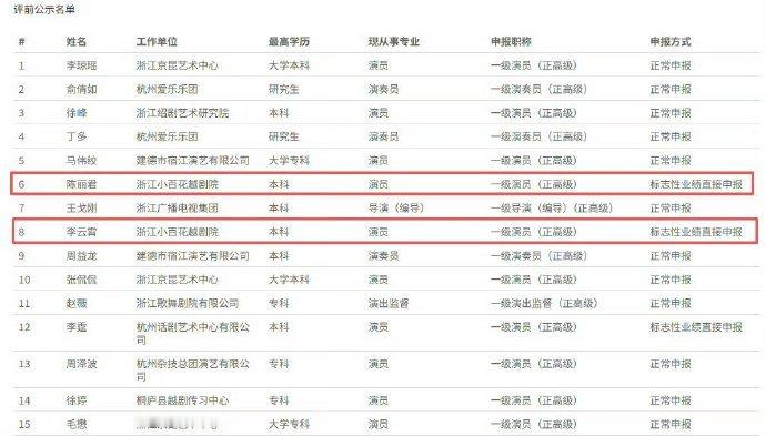 陈丽君申报浙江省一级演员 