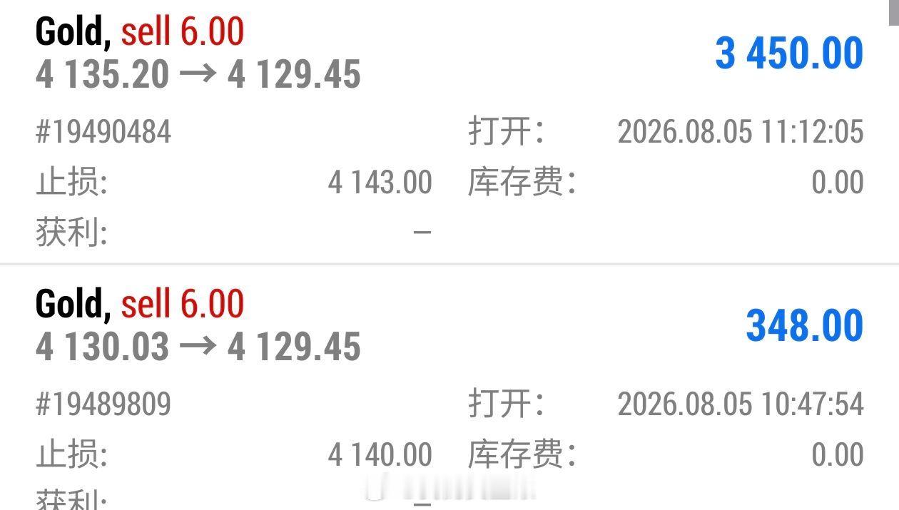 午间4130接的空单在4135位置加仓多一次，目前回落4128附近先保本稳出，留