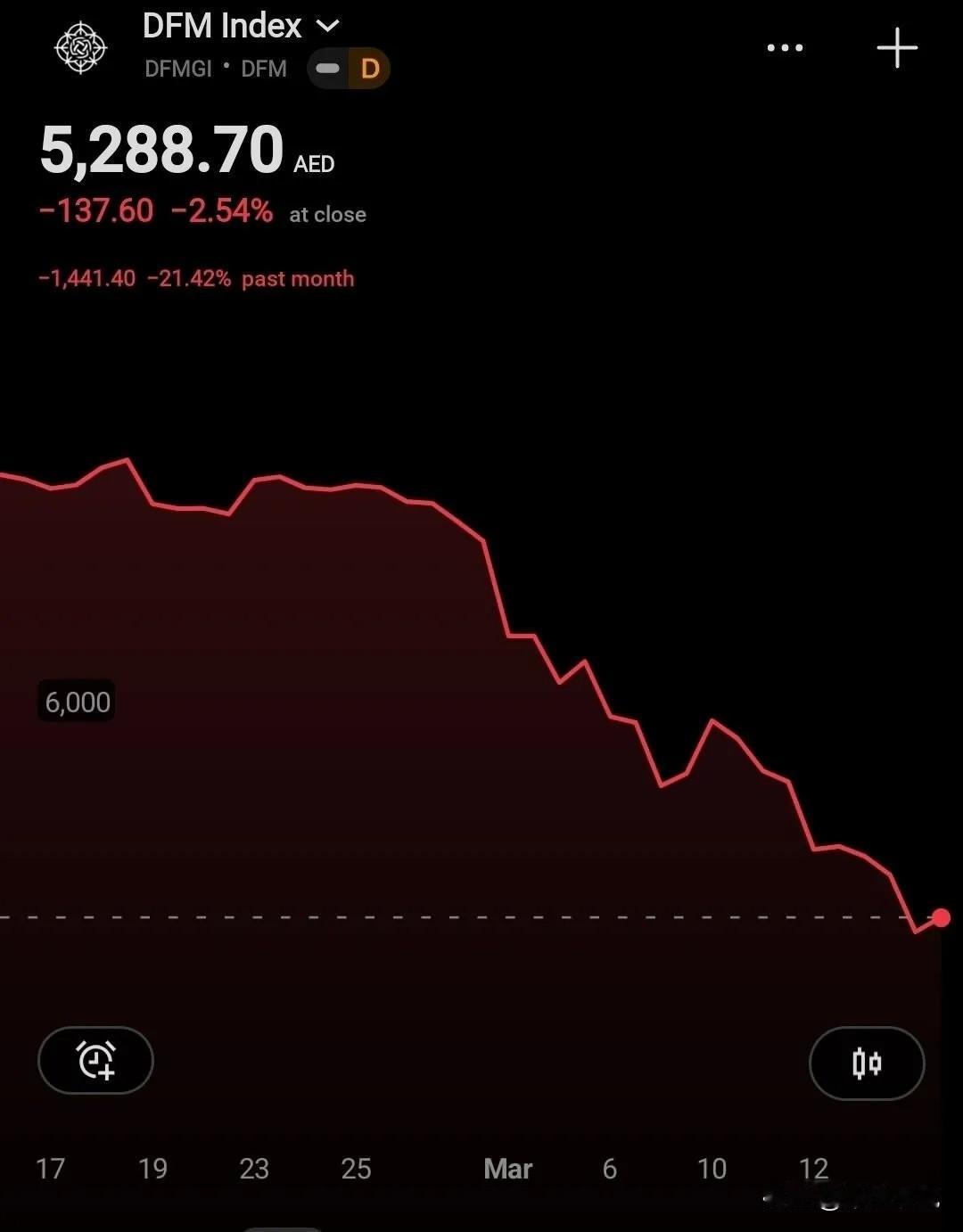 美国的“大金主”可能没有钱了，美国何去何从
从2月28日冲突爆发以来，迪拜金融综