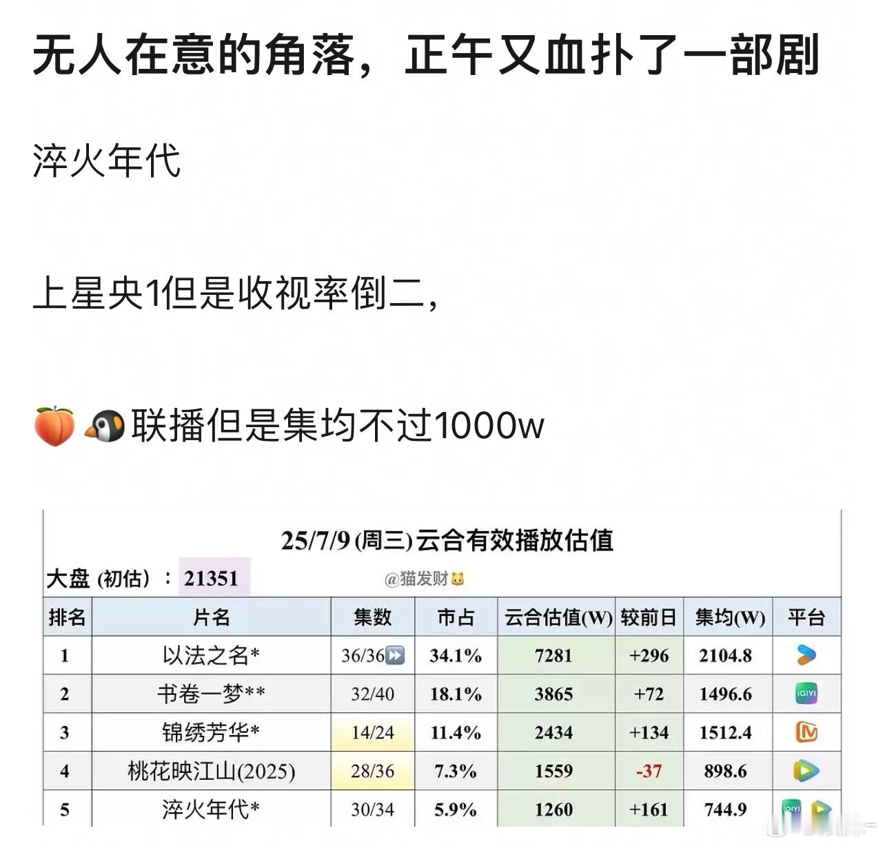 央1倒一还是今年没放多久的剧，好像没吃到扩容 ​​​
