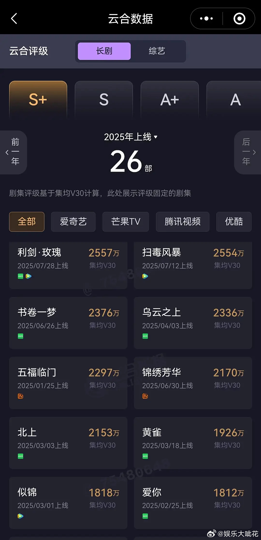 恭喜这个利剑玫瑰！利剑·玫瑰v30超了扫毒风暴v30，迪丽热巴算是很能抗剧了吧[