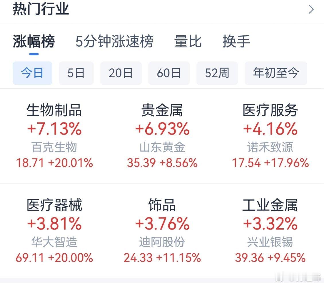 应该就是主线了科技比赛结束了，医疗板块上阵。 
