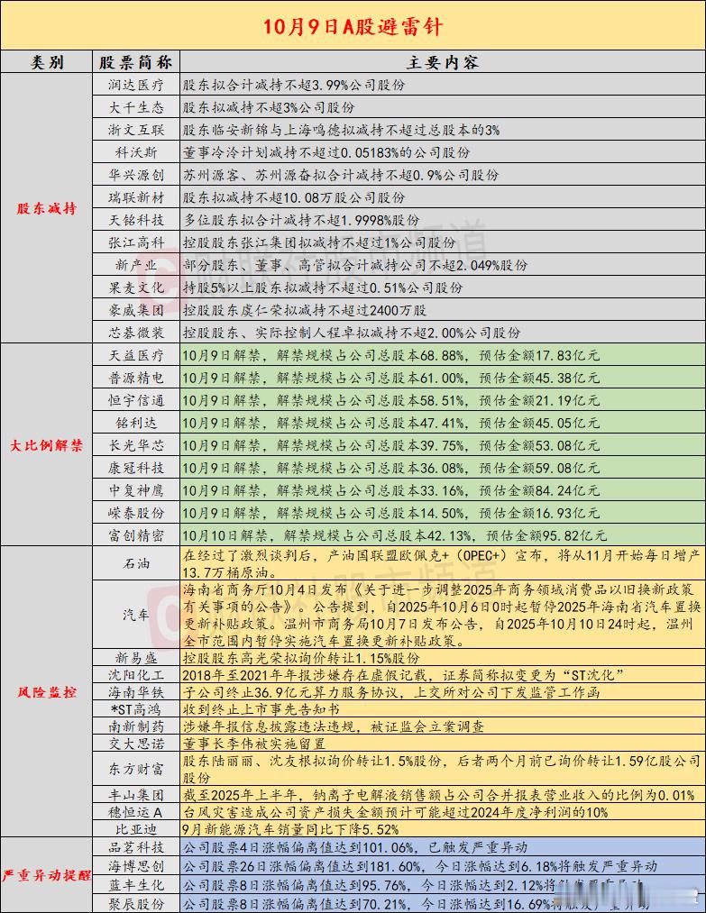 【10月9日投资避雷针：3000亿光模块龙头控股股东拟七折转让1.15%股份】近