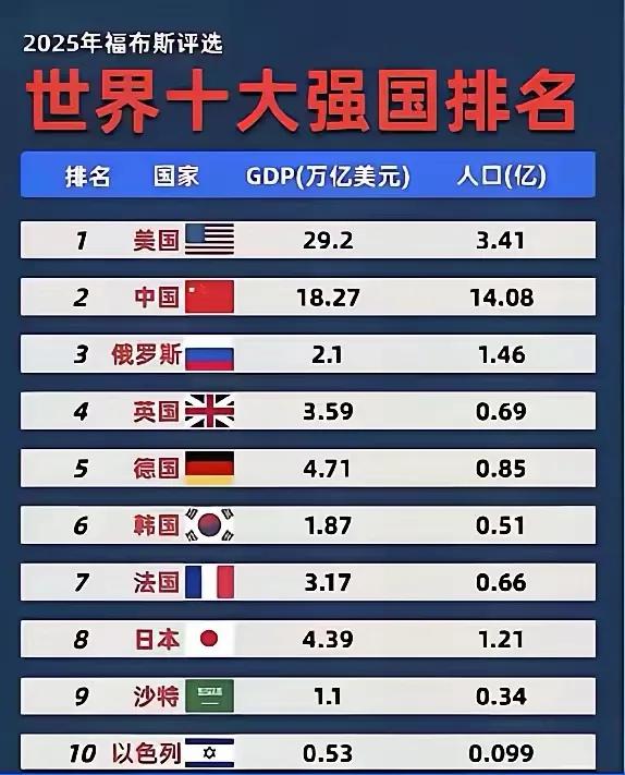 全球10大强国，老美妥妥的老大，我们占据第二不意外！

但没想到，俄乌打得如此拉