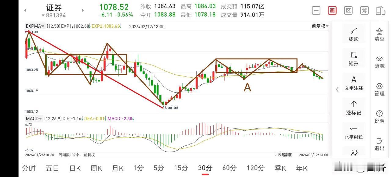 聊聊证券板块（2026.2.12）
今天证券板块的走势远不如三大指数，有回调的迹