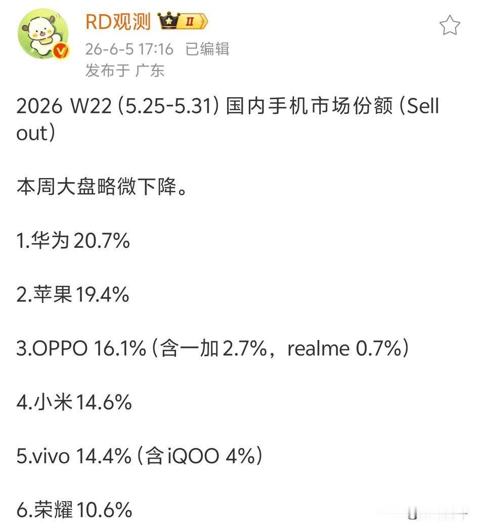 今年华为太强了[捂脸]拿了不知道多少个周第一了，和第三第四都有显著的差距[奸笑]