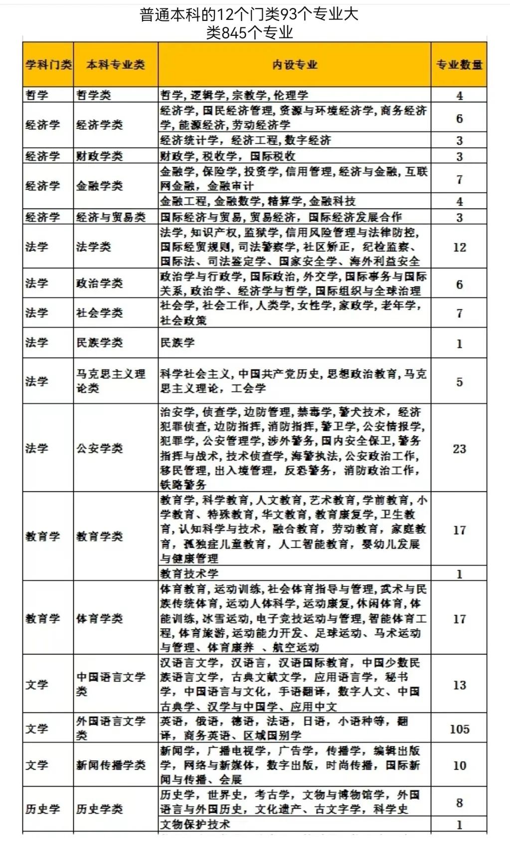 普通本科的12个门类93个专业大类845个专业图表