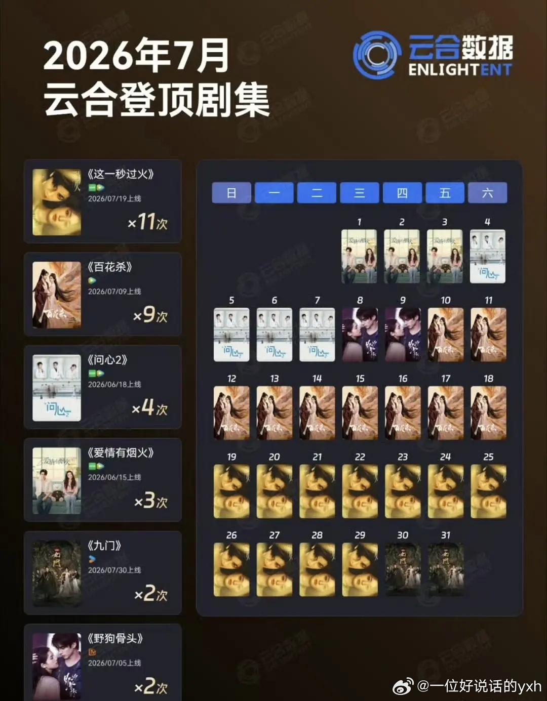 张凌赫的《这一秒过火》云合登顶剧集top1，角色top1，伟大人群里一眼锁定张凌