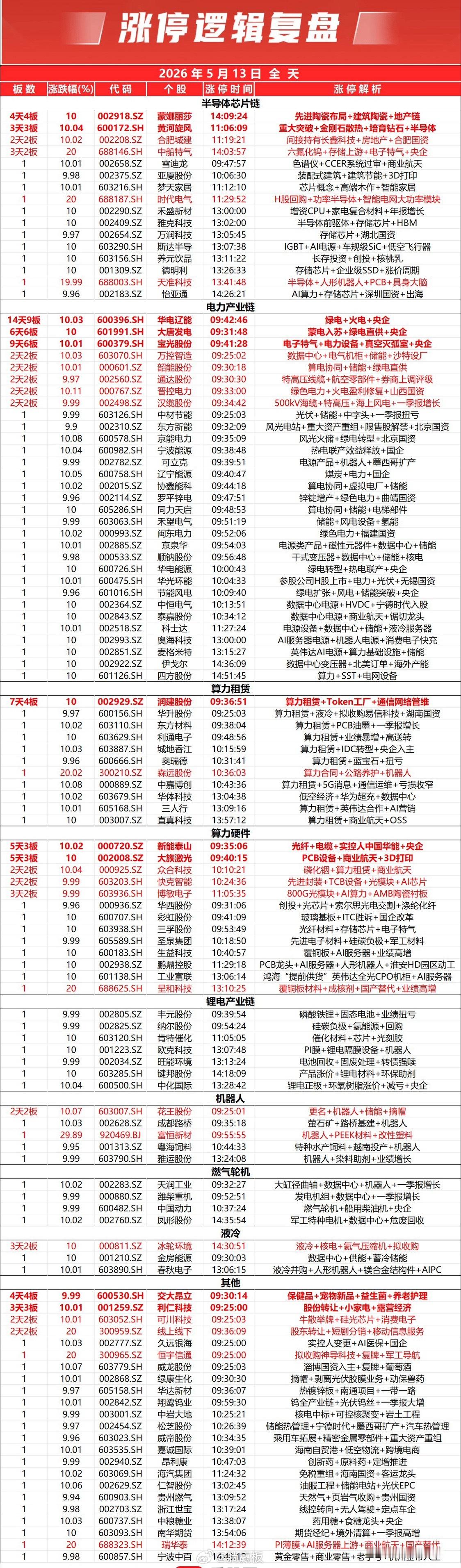 市场全天低开高走，创业板指站上4000点，刷新历史新高。全市个股涨多跌少，全市上