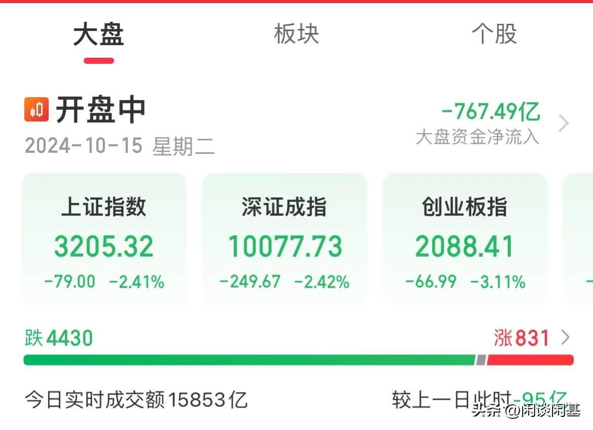 黑色星期二！指数午后全线下挫，创业板跌幅超3%，两市跌幅超4400家

指数午后