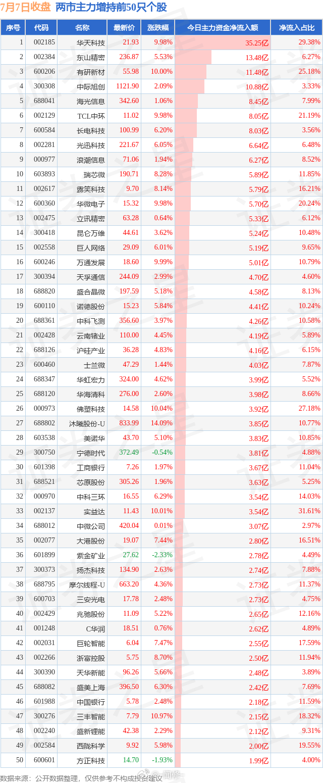 7.7两市主力增持和减持前50 