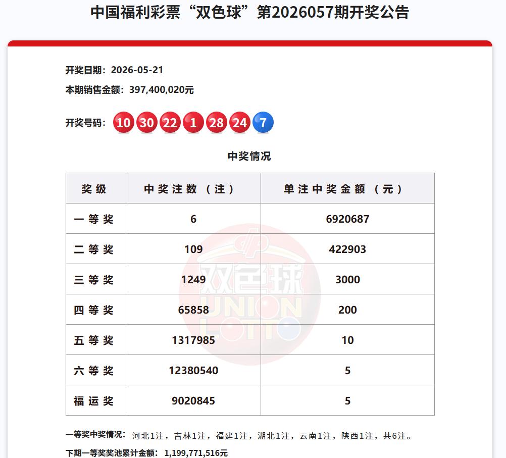 最近五期的双色球，一等奖最多开出6注，最少开出2注，单注奖金最高1000万，最少