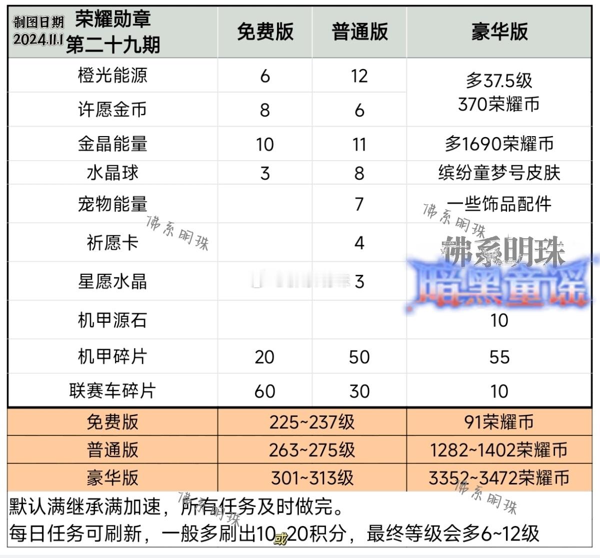 第29期荣耀勋章等级攻略来了[赞啊]本期勋章每日任务可以多刷新出10/20积分等