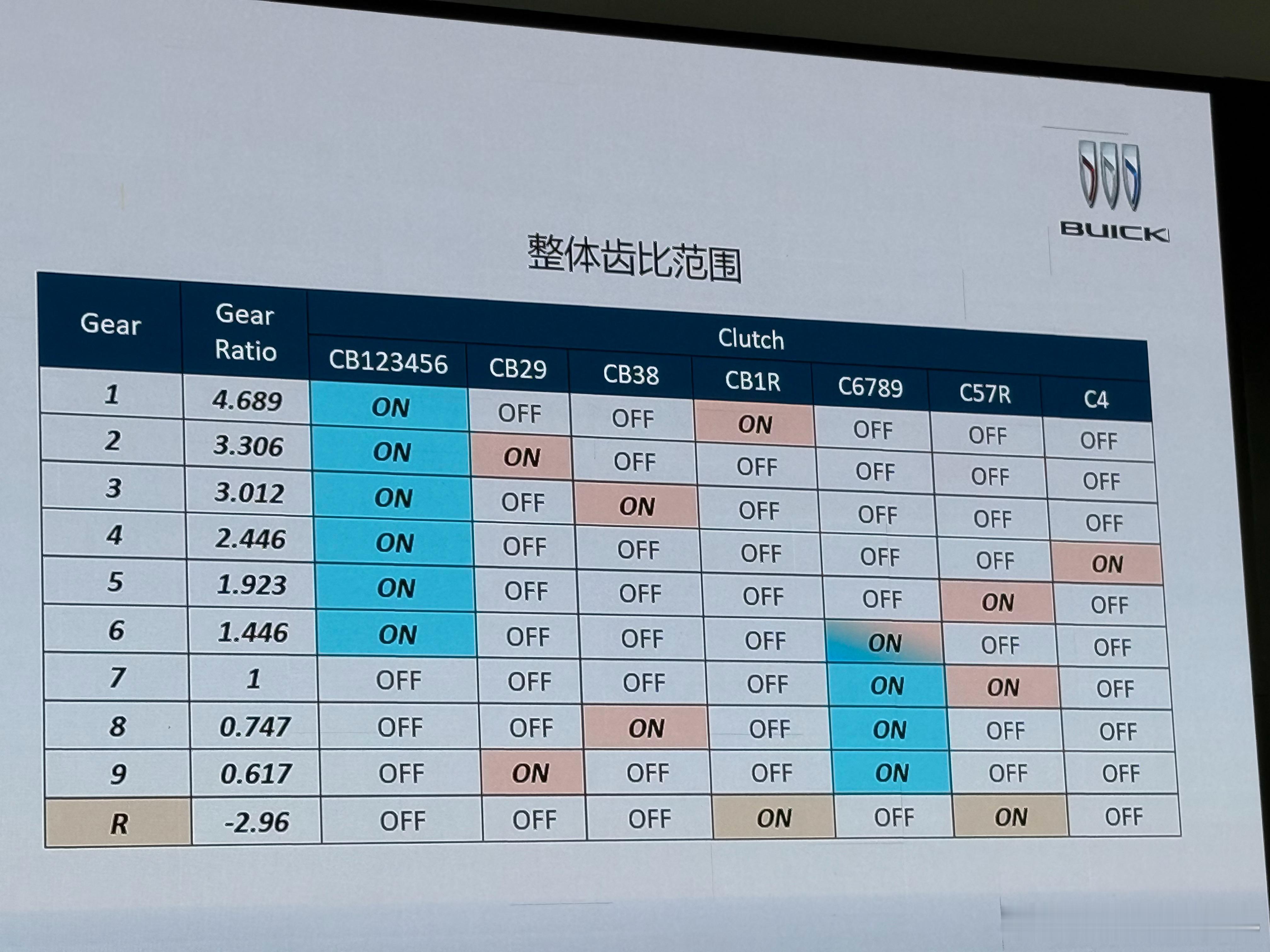 电车时代“齿比”都快是一个古典名词了。5MT，6AT，7DCT，8AT，9AT，