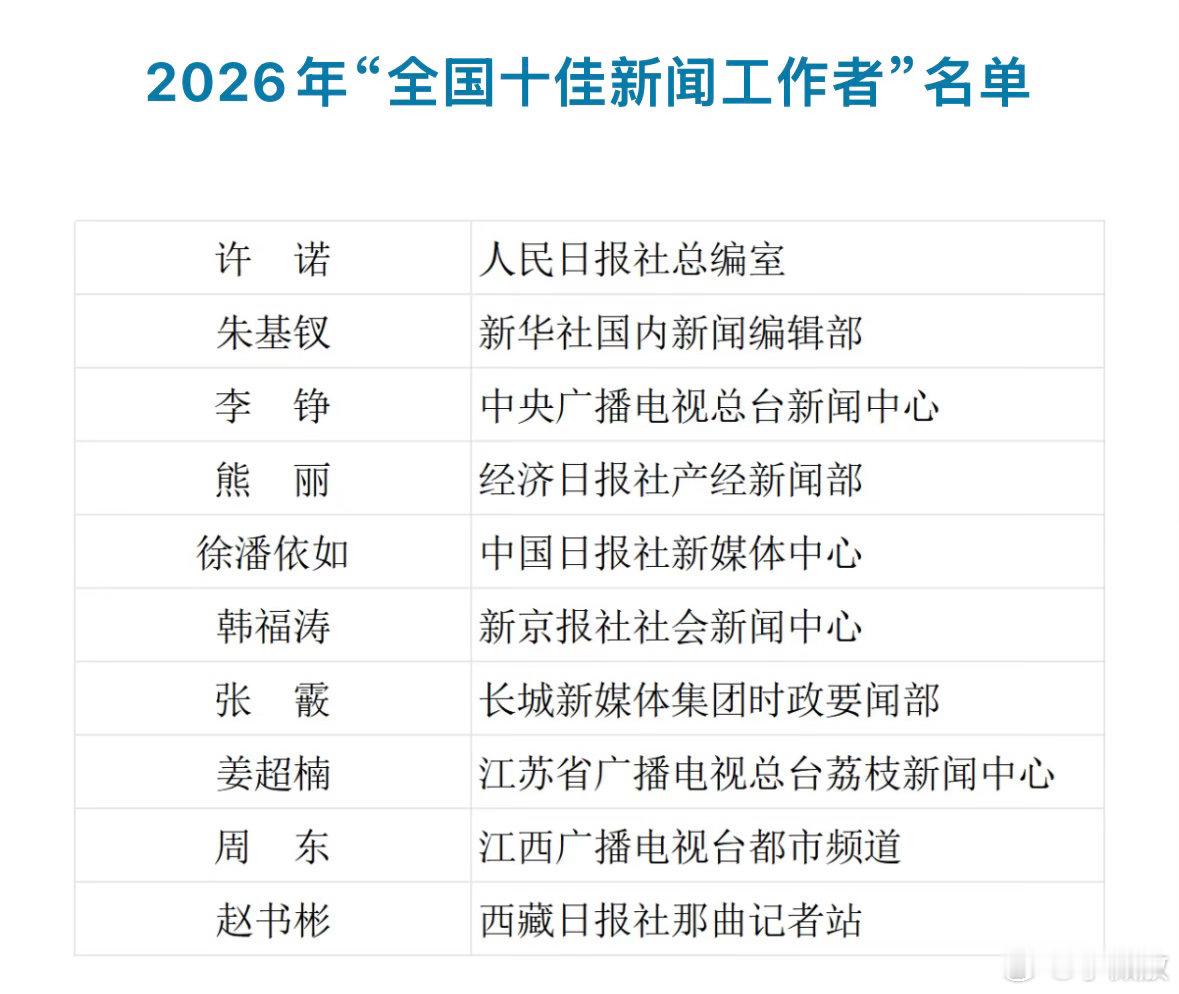 今年的“全国十佳新闻工作者”，终于有一个我认识的……[哈哈][赞] ​​​