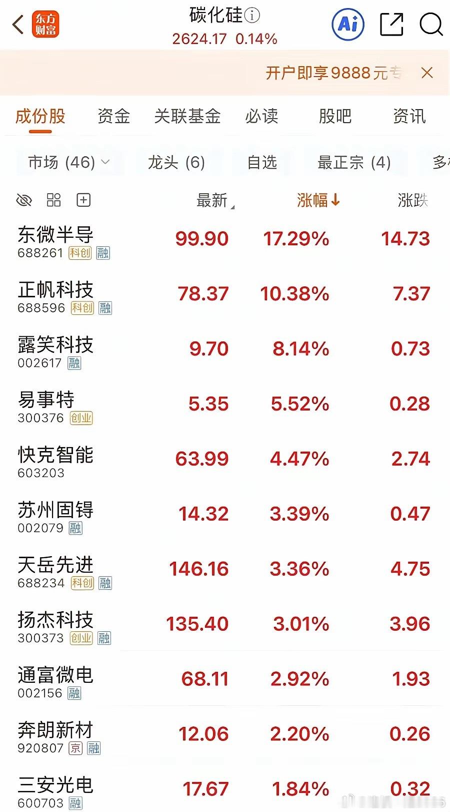 算力需求爆发！碳化硅板块全线拉升，2只科创龙头大幅暴涨！今日碳化硅板块行情回暖，