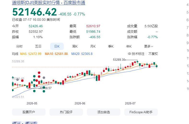 很多大佬都不敢点开股市了！2026年的7月17日成为经典的一天。
一夜间道指深夜