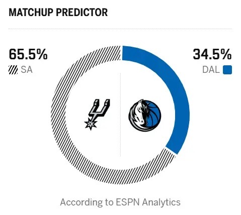 🤔ESPN预测明早比赛：马刺胜率65.5%，独行侠胜率34.5%圣安东尼奥马刺