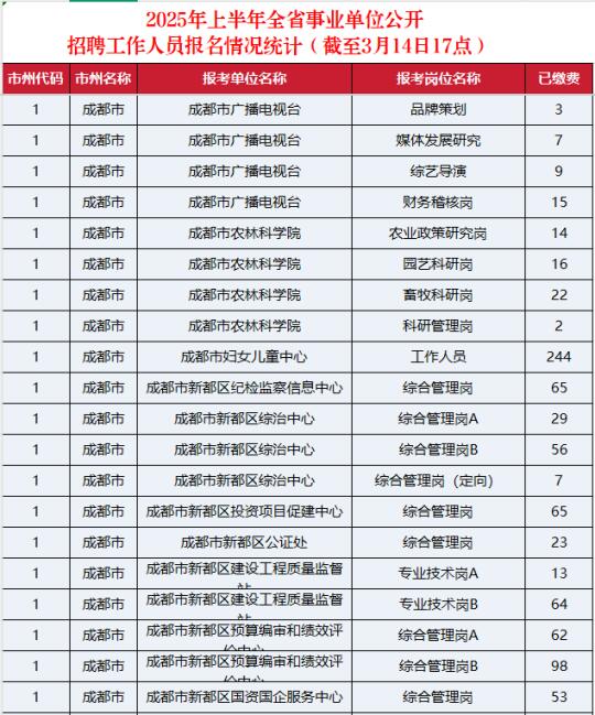 四川事业单位第四天报名情况，最多的还是它